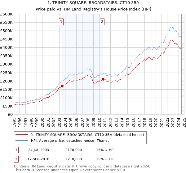 1, TRINITY SQUARE, BROADSTAIRS, CT10 3BA: Price paid vs HM Land Registry's House Price Index