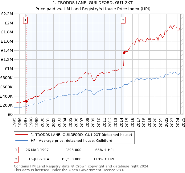 1, TRODDS LANE, GUILDFORD, GU1 2XT: Price paid vs HM Land Registry's House Price Index