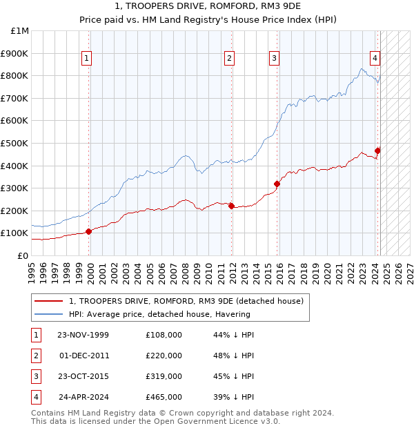 1, TROOPERS DRIVE, ROMFORD, RM3 9DE: Price paid vs HM Land Registry's House Price Index