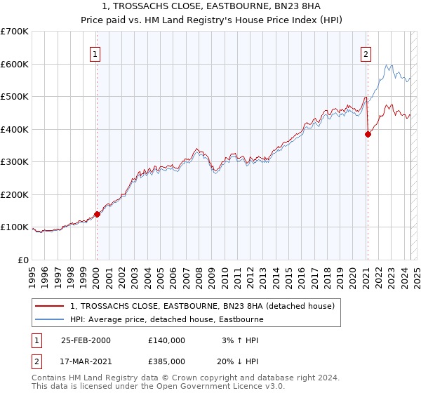 1, TROSSACHS CLOSE, EASTBOURNE, BN23 8HA: Price paid vs HM Land Registry's House Price Index