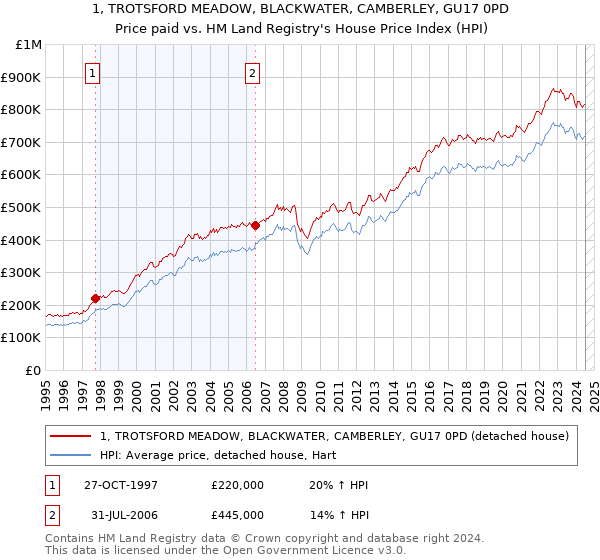 1, TROTSFORD MEADOW, BLACKWATER, CAMBERLEY, GU17 0PD: Price paid vs HM Land Registry's House Price Index