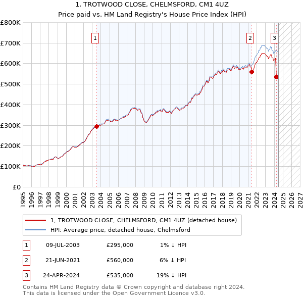 1, TROTWOOD CLOSE, CHELMSFORD, CM1 4UZ: Price paid vs HM Land Registry's House Price Index