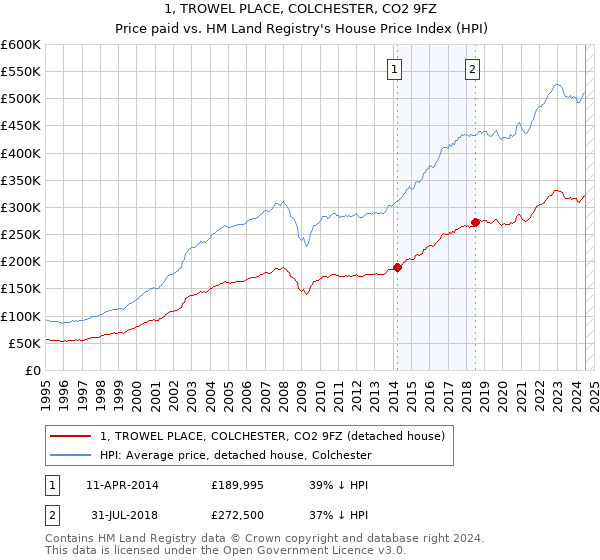 1, TROWEL PLACE, COLCHESTER, CO2 9FZ: Price paid vs HM Land Registry's House Price Index