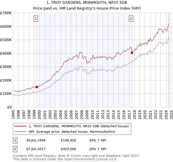 1, TROY GARDENS, MONMOUTH, NP25 5DB: Price paid vs HM Land Registry's House Price Index