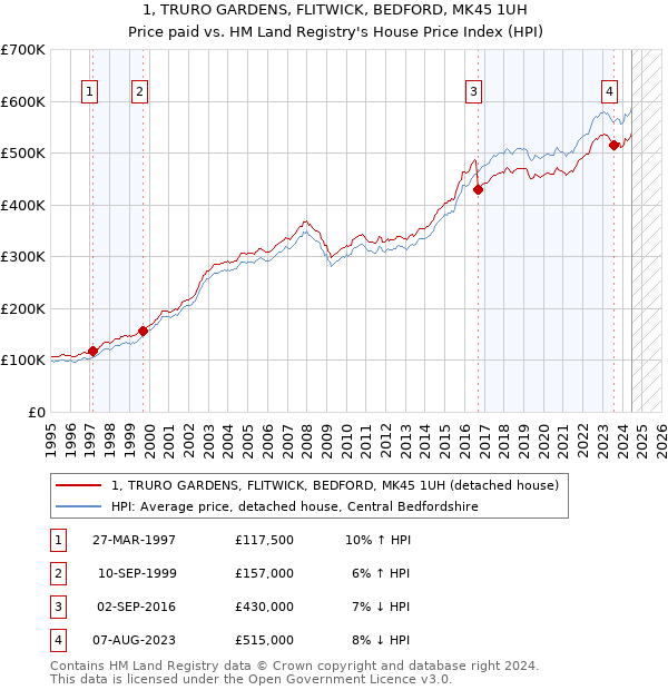 1, TRURO GARDENS, FLITWICK, BEDFORD, MK45 1UH: Price paid vs HM Land Registry's House Price Index