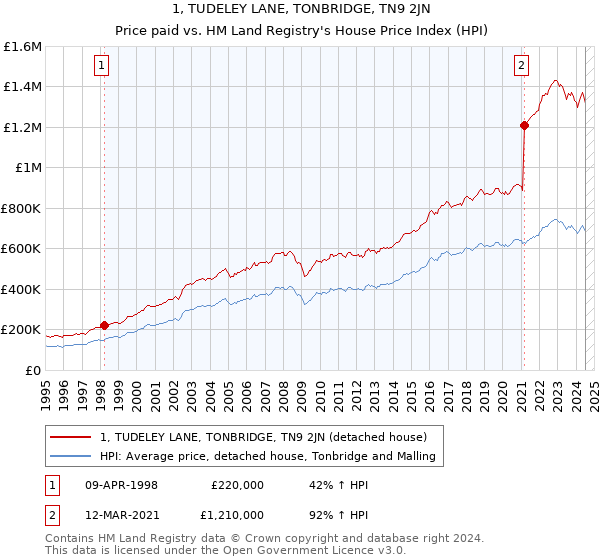 1, TUDELEY LANE, TONBRIDGE, TN9 2JN: Price paid vs HM Land Registry's House Price Index