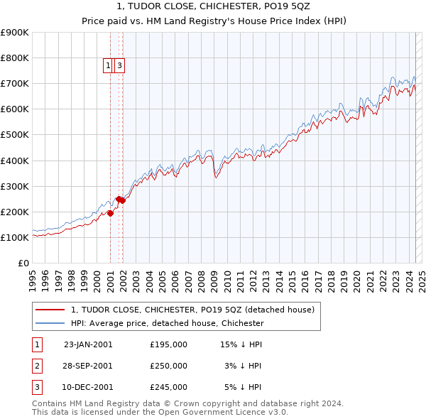 1, TUDOR CLOSE, CHICHESTER, PO19 5QZ: Price paid vs HM Land Registry's House Price Index