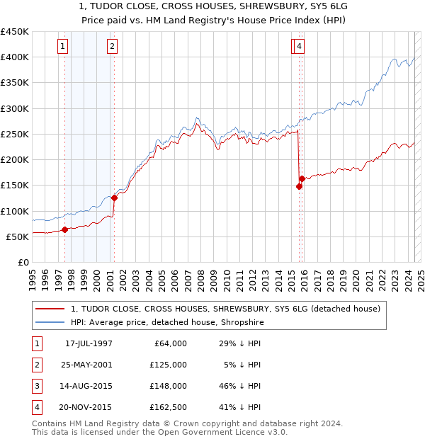 1, TUDOR CLOSE, CROSS HOUSES, SHREWSBURY, SY5 6LG: Price paid vs HM Land Registry's House Price Index