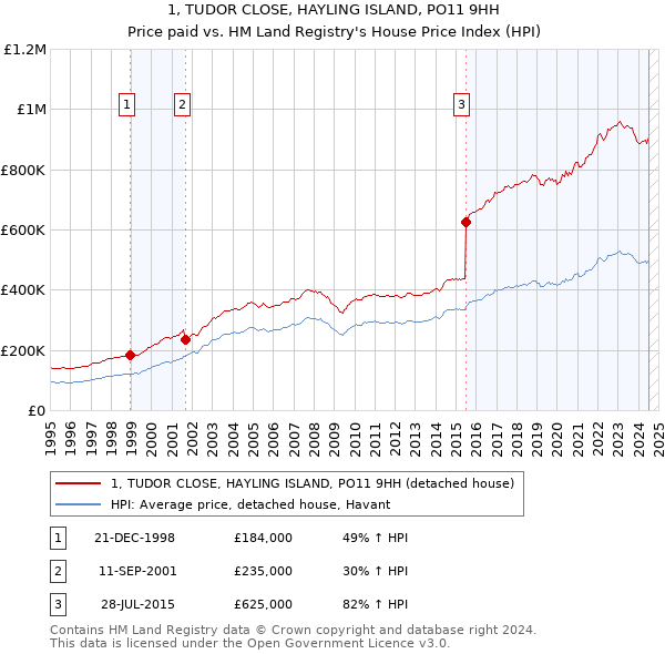 1, TUDOR CLOSE, HAYLING ISLAND, PO11 9HH: Price paid vs HM Land Registry's House Price Index