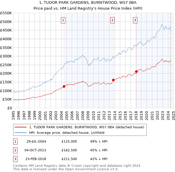 1, TUDOR PARK GARDENS, BURNTWOOD, WS7 0BA: Price paid vs HM Land Registry's House Price Index