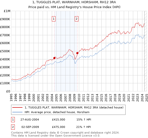 1, TUGGLES PLAT, WARNHAM, HORSHAM, RH12 3RA: Price paid vs HM Land Registry's House Price Index