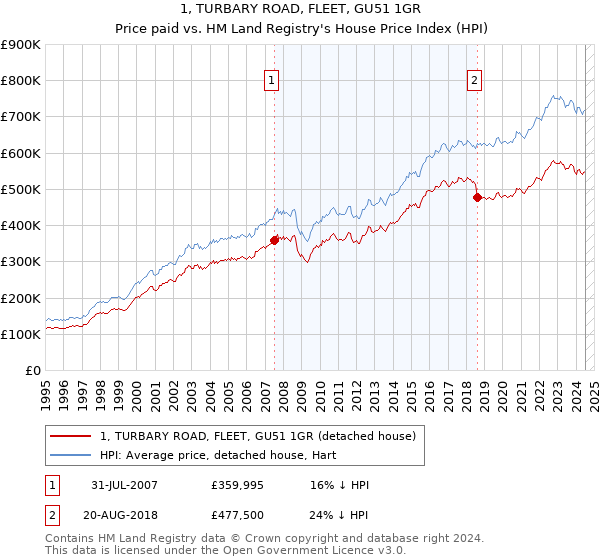 1, TURBARY ROAD, FLEET, GU51 1GR: Price paid vs HM Land Registry's House Price Index