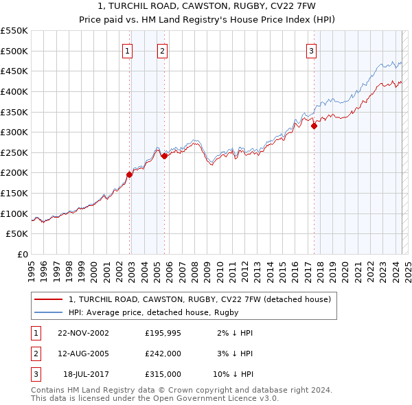 1, TURCHIL ROAD, CAWSTON, RUGBY, CV22 7FW: Price paid vs HM Land Registry's House Price Index