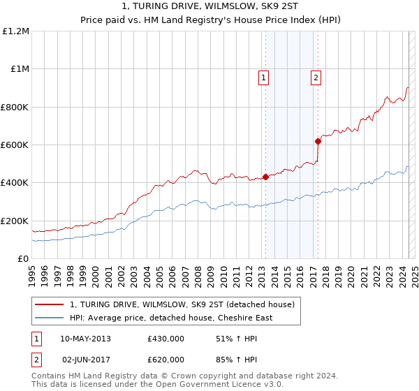 1, TURING DRIVE, WILMSLOW, SK9 2ST: Price paid vs HM Land Registry's House Price Index