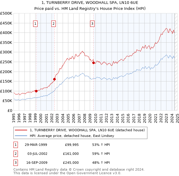 1, TURNBERRY DRIVE, WOODHALL SPA, LN10 6UE: Price paid vs HM Land Registry's House Price Index