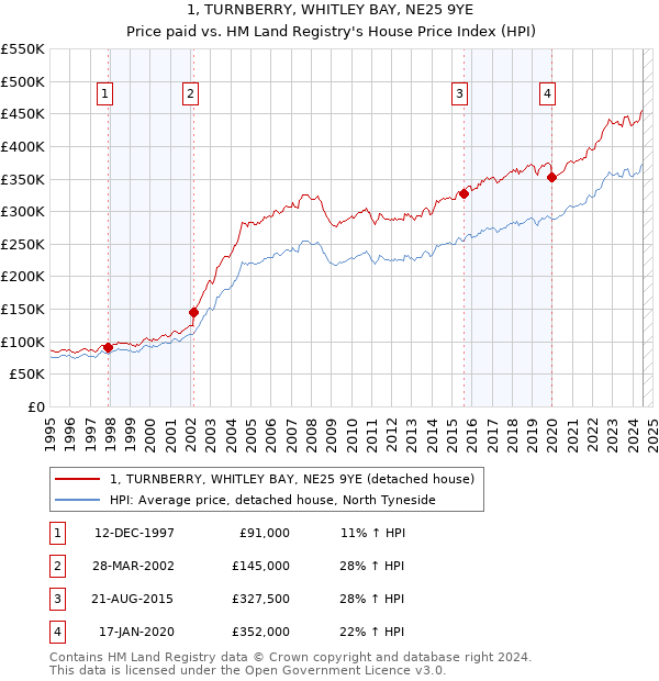 1, TURNBERRY, WHITLEY BAY, NE25 9YE: Price paid vs HM Land Registry's House Price Index