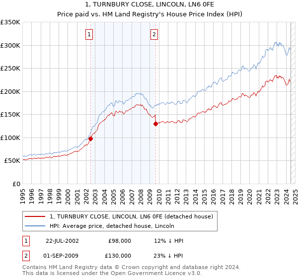 1, TURNBURY CLOSE, LINCOLN, LN6 0FE: Price paid vs HM Land Registry's House Price Index