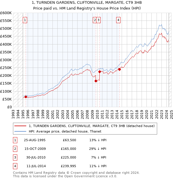 1, TURNDEN GARDENS, CLIFTONVILLE, MARGATE, CT9 3HB: Price paid vs HM Land Registry's House Price Index