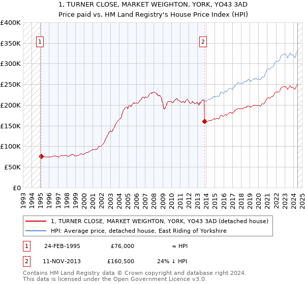 1, TURNER CLOSE, MARKET WEIGHTON, YORK, YO43 3AD: Price paid vs HM Land Registry's House Price Index