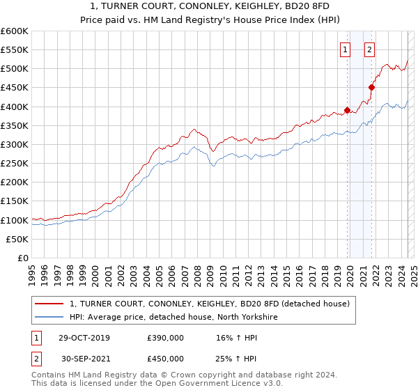 1, TURNER COURT, CONONLEY, KEIGHLEY, BD20 8FD: Price paid vs HM Land Registry's House Price Index