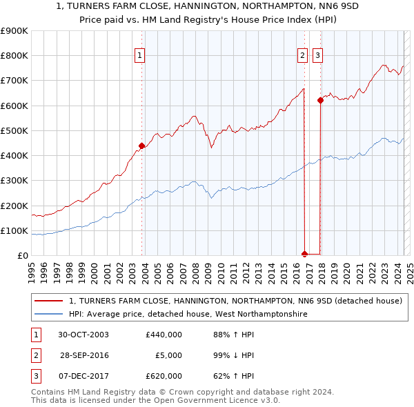 1, TURNERS FARM CLOSE, HANNINGTON, NORTHAMPTON, NN6 9SD: Price paid vs HM Land Registry's House Price Index