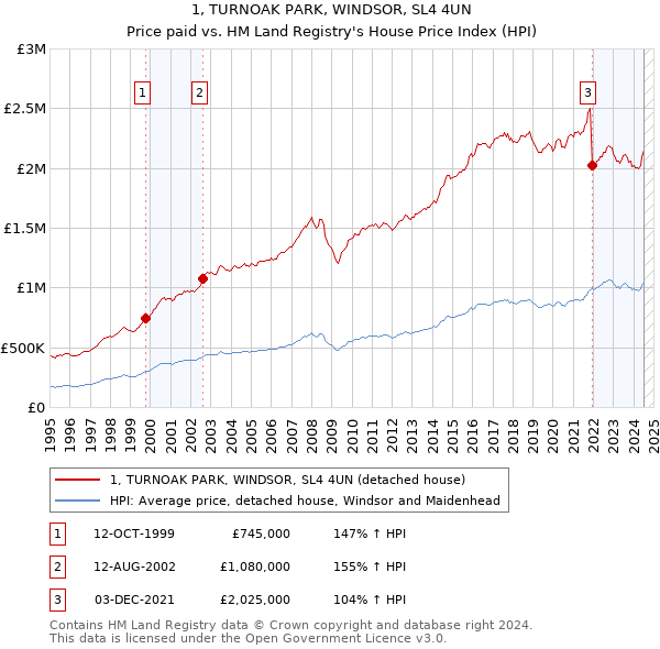 1, TURNOAK PARK, WINDSOR, SL4 4UN: Price paid vs HM Land Registry's House Price Index