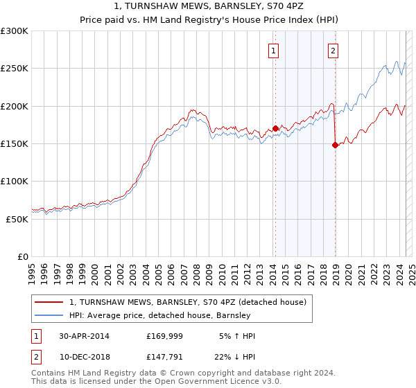 1, TURNSHAW MEWS, BARNSLEY, S70 4PZ: Price paid vs HM Land Registry's House Price Index