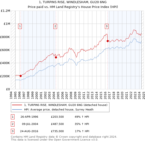 1, TURPINS RISE, WINDLESHAM, GU20 6NG: Price paid vs HM Land Registry's House Price Index