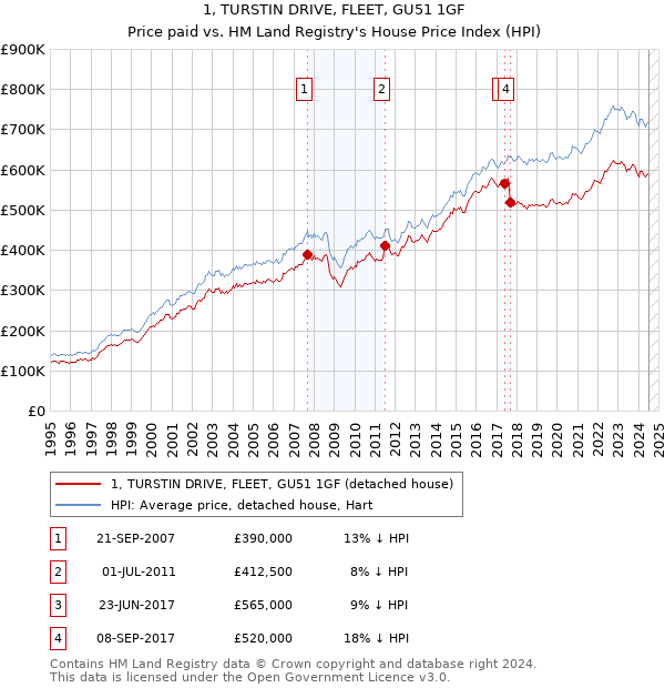 1, TURSTIN DRIVE, FLEET, GU51 1GF: Price paid vs HM Land Registry's House Price Index