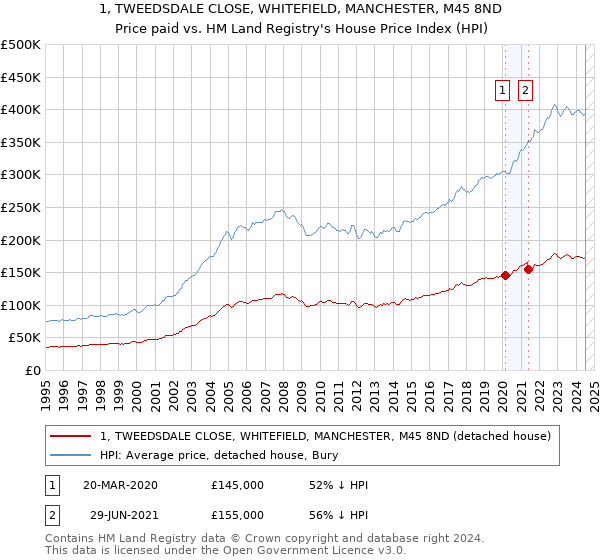 1, TWEEDSDALE CLOSE, WHITEFIELD, MANCHESTER, M45 8ND: Price paid vs HM Land Registry's House Price Index