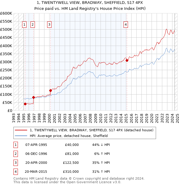 1, TWENTYWELL VIEW, BRADWAY, SHEFFIELD, S17 4PX: Price paid vs HM Land Registry's House Price Index