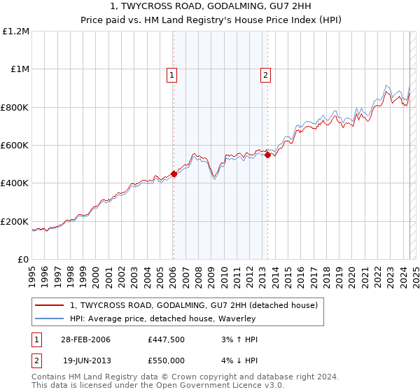 1, TWYCROSS ROAD, GODALMING, GU7 2HH: Price paid vs HM Land Registry's House Price Index