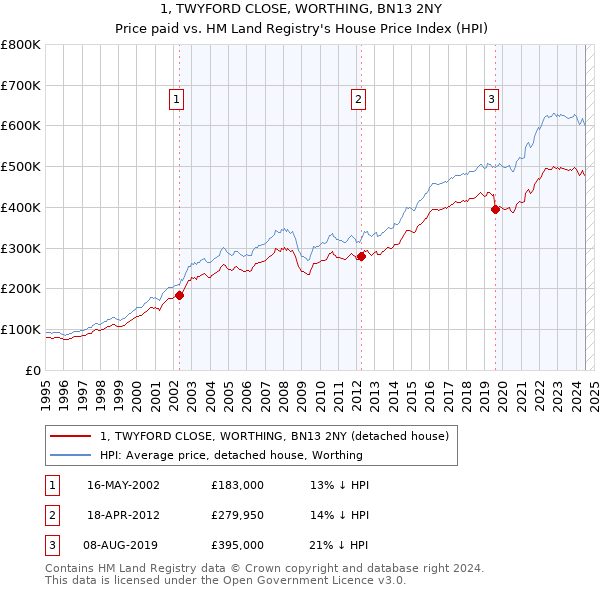 1, TWYFORD CLOSE, WORTHING, BN13 2NY: Price paid vs HM Land Registry's House Price Index