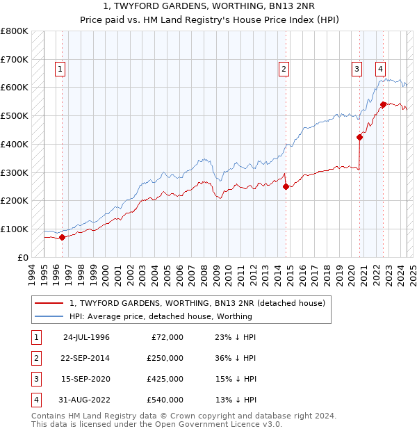 1, TWYFORD GARDENS, WORTHING, BN13 2NR: Price paid vs HM Land Registry's House Price Index