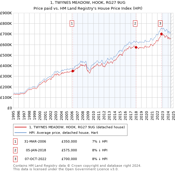 1, TWYNES MEADOW, HOOK, RG27 9UG: Price paid vs HM Land Registry's House Price Index