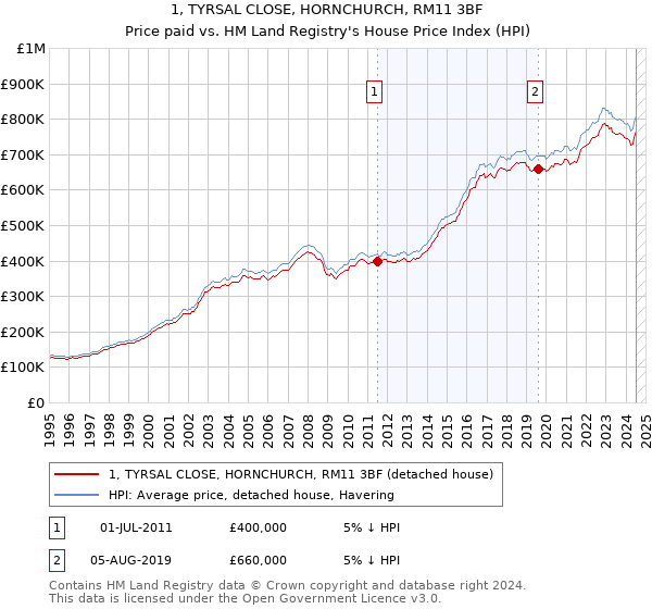 1, TYRSAL CLOSE, HORNCHURCH, RM11 3BF: Price paid vs HM Land Registry's House Price Index