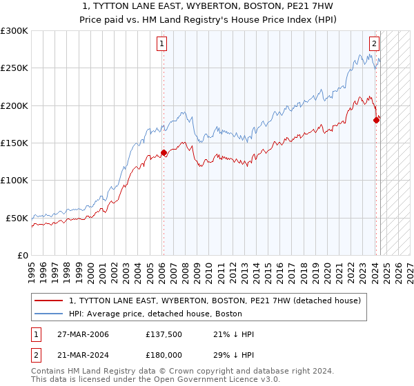 1, TYTTON LANE EAST, WYBERTON, BOSTON, PE21 7HW: Price paid vs HM Land Registry's House Price Index