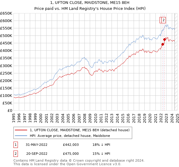 1, UFTON CLOSE, MAIDSTONE, ME15 8EH: Price paid vs HM Land Registry's House Price Index