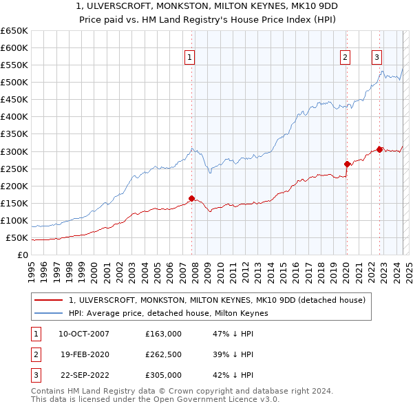 1, ULVERSCROFT, MONKSTON, MILTON KEYNES, MK10 9DD: Price paid vs HM Land Registry's House Price Index