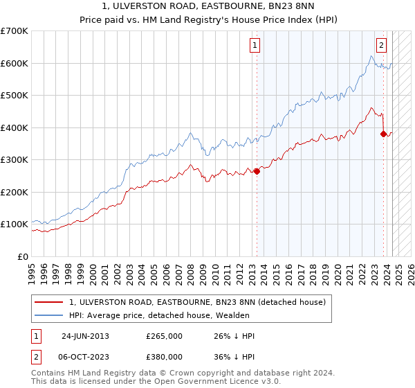 1, ULVERSTON ROAD, EASTBOURNE, BN23 8NN: Price paid vs HM Land Registry's House Price Index