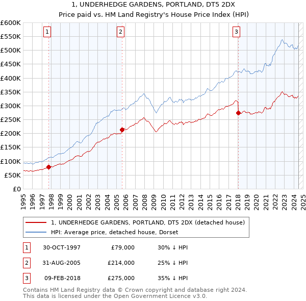 1, UNDERHEDGE GARDENS, PORTLAND, DT5 2DX: Price paid vs HM Land Registry's House Price Index