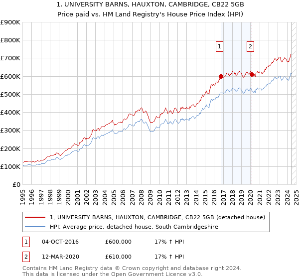 1, UNIVERSITY BARNS, HAUXTON, CAMBRIDGE, CB22 5GB: Price paid vs HM Land Registry's House Price Index