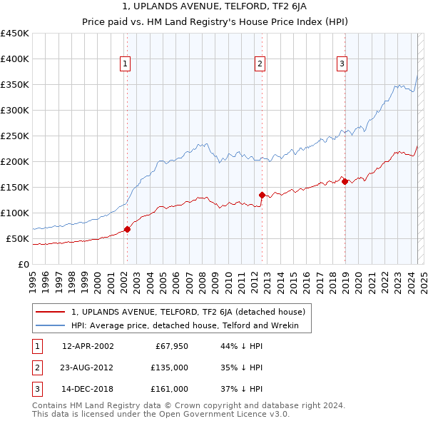 1, UPLANDS AVENUE, TELFORD, TF2 6JA: Price paid vs HM Land Registry's House Price Index