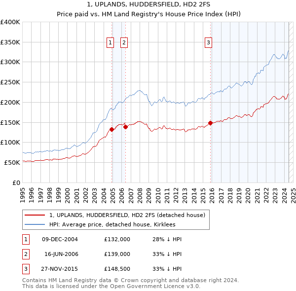 1, UPLANDS, HUDDERSFIELD, HD2 2FS: Price paid vs HM Land Registry's House Price Index