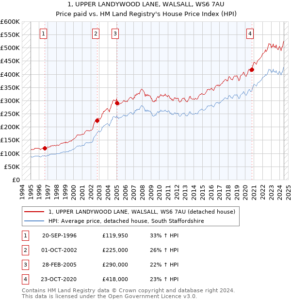 1, UPPER LANDYWOOD LANE, WALSALL, WS6 7AU: Price paid vs HM Land Registry's House Price Index