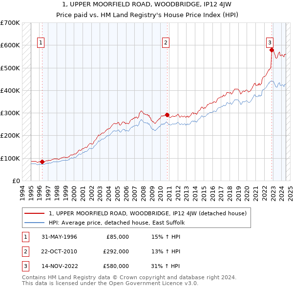 1, UPPER MOORFIELD ROAD, WOODBRIDGE, IP12 4JW: Price paid vs HM Land Registry's House Price Index