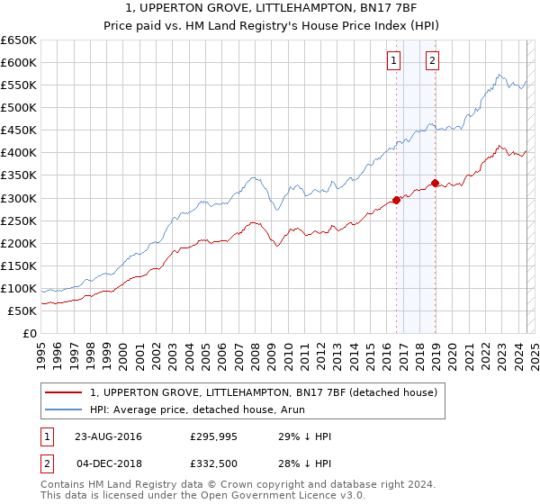 1, UPPERTON GROVE, LITTLEHAMPTON, BN17 7BF: Price paid vs HM Land Registry's House Price Index