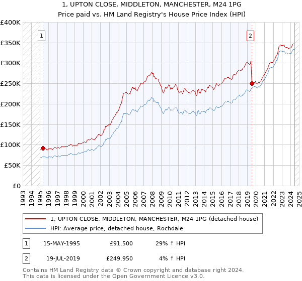 1, UPTON CLOSE, MIDDLETON, MANCHESTER, M24 1PG: Price paid vs HM Land Registry's House Price Index