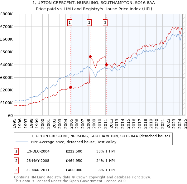 1, UPTON CRESCENT, NURSLING, SOUTHAMPTON, SO16 8AA: Price paid vs HM Land Registry's House Price Index