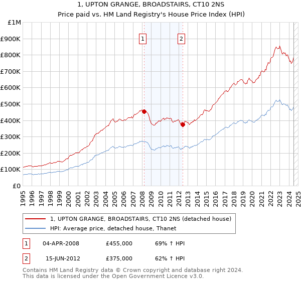 1, UPTON GRANGE, BROADSTAIRS, CT10 2NS: Price paid vs HM Land Registry's House Price Index